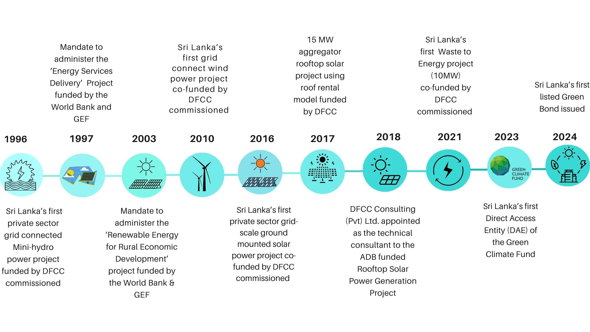 Green Milestones